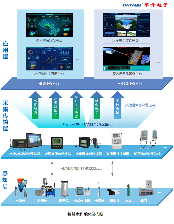 智慧水利信息化系統(tǒng) 物聯(lián)網與數字化賦能水利數字孿生建設